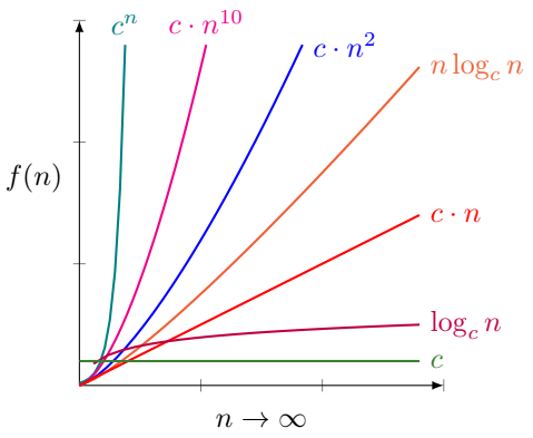 Graph showing the growth of functions as $n\righarrow \infty$. Functions growing faster to slower are $c^n$ (an almost vertical line), $c \cdot n^{10}$, $c \cdot n^{2}$, $n \log_{c}n$, $c \cdot n$, $\log_{c}n, and $c$ (a horizontal line)