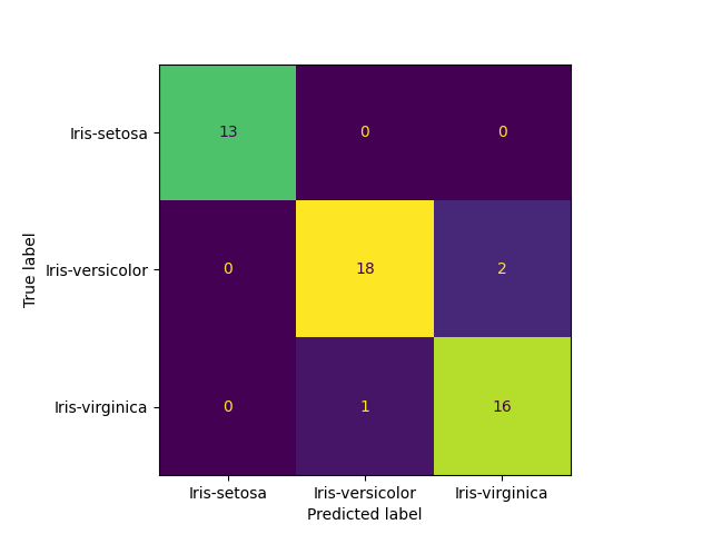 A confusion matrix is shown.The y-axis represents true labels with 3 rows from top to bottom: Iris-setosa, Iris-versicolor, and Iris-virginica.The x-axis represents predicted labels with 3 columns from left to right: Iris-setosa, Iris-versicolor, and Iris-virginica.The column for Iris-setosa has 13 in the Iris-setosa row and 0 in the other two rows.The column for Iris-versicolor has row values of 0 for Iris-setosa, 18 for Iris-versicolor, and 1 for Iris-virginica.The column for Iris-virginica has row values of 0 for Iris-setosa, 2 for Iris-versicolor, and 16 for Iris-virginica.