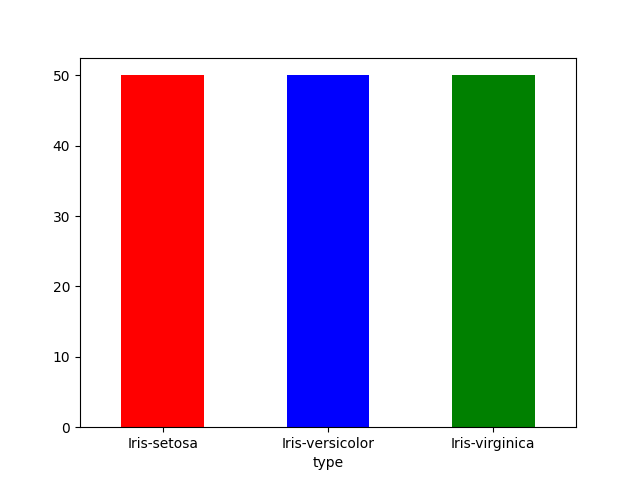 A bar plot showing the distribution of the three flower types in the data.Each has a height of 50. Iris-setosa = red, Iris-versicolor = blue, and Iris-virginica = green.