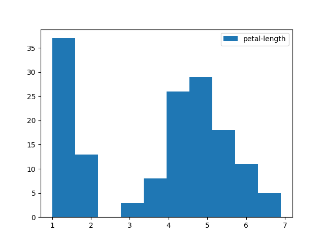 A histogram showing the distribution of petal-length over 10 bins ranging 0-7 (x-axis).The y-axis is the number in each bin ranging 0-40.Two distinct groupings are shown. One grouping has 2 bins with an x-range of approximately = [1, 2.2] and a y-range approximately = [0, 38].The second grouping appears normally distributed. It has 7 bins with an x-range of approximately = [2.8, 6.8] and a y-range of approximately = [0, 28].
