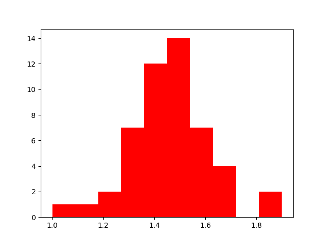 A histogram showing the distribution of petal-length for the Iris-setosa typer. There are 10 bins ranging 1-2 (x-axis).The y-axis is the number in each bin ranging 0-14.There is one grouping appearing normally distributed an x-range of approximately = [1.0, 1.95] and a y-range of approximately = [0, 14].