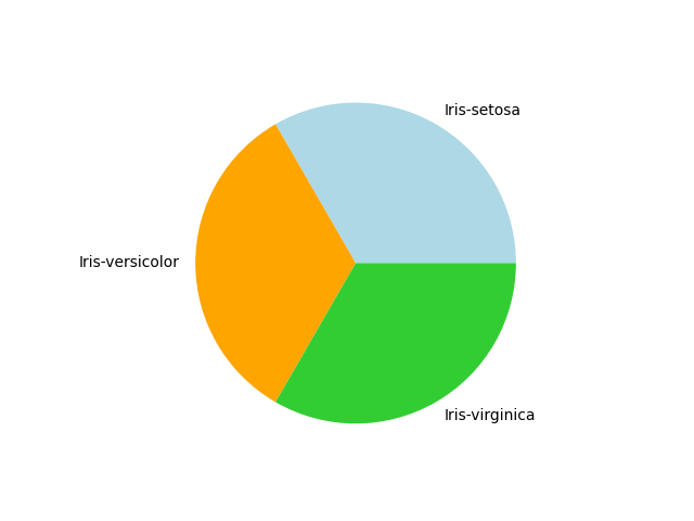A histogram showing the distribution of petal-length over 30 bins ranging 0-7 (x-axis).The y-axis is the number in each bin ranging 0-30.The bins are color according to their type as follows:Blue = Iris-setosa, Orange = Iris-versicolor, Green = Iris-vriginica.Each type has it's own similarly colored kernel density estimate to smoothly approximate the types distribution.The colors each appear normally distributed as follows:Blue has an approximate median of 1.5 with .95 of data between 1 and 2.Orange has an approximate median of 4.33 with .95 of data between 3 and 5.25Green has an approximate median of 5.5 with .95 of data between 4.5 and 7.