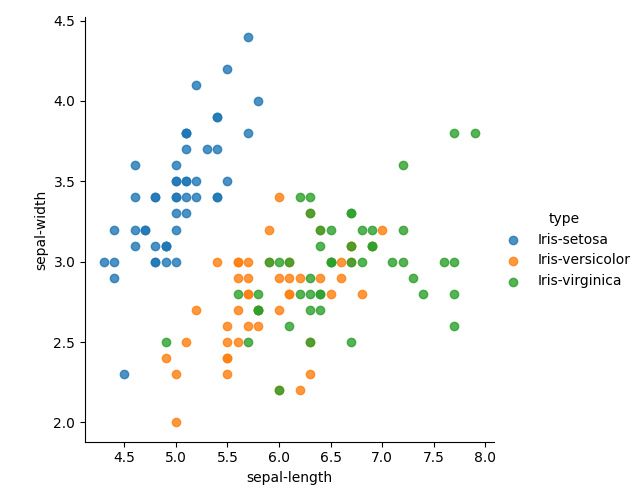 A scatterplot showing the correlation of sepal-length (x-axis ranging 4-8.0) and sepal-width (y-axis ranging from 2-4.5).Points are color according to Iris type as follows:Blue = Iris-setosa, Orange = Iris-versicolor, and Green = Iris-vriginica.Collectively and by type the points trend linearly upwards from the left to right.