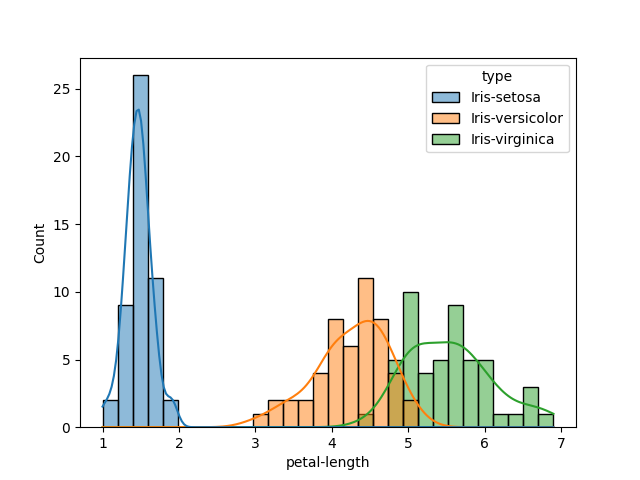 A histogram showing the distribution of petal-length over 30 bins ranging 0-7 (x-axis).The y-axis is the number in each bin ranging 0-30.The bins are color according to their type as follows:Blue = Iris-setosa, Orange = Iris-versicolor, Green = Iris-vriginica.Each type has it's own similarly colored kernel density estimate to smoothly approximate the types distribution.The colors each appear normally distributed as follows:Blue has an approximate median of 1.5 with .95 of data between 1 and 2.Orange has an approximate median of 4.33 with .95 of data between 3 and 5.25Green has an approximate median of 5.5 with .95 of data between 4.5 and 7.