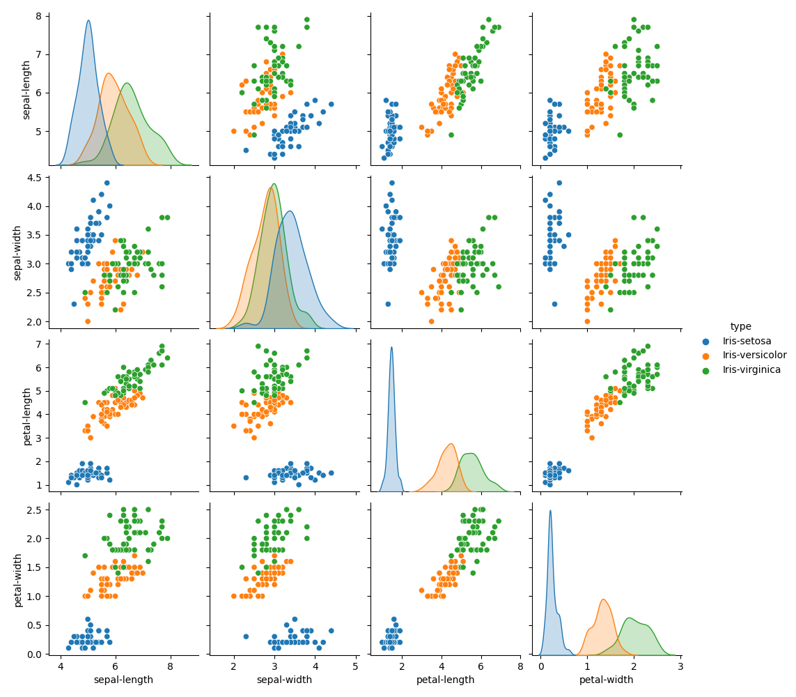 A correlogram (or pairplot) showing a matrix of scatterplots pairing each numeric parameter in the data set.The paired points within each plot are colored according to type.The diagonal plots from upper left to bottom right have identically paired parameters. Instead of scatterplot, these plots have three univariate distribution plots -one of each type.x-axis = sepal-length, sepal-width, petal-length, and petal-width.y-axis = petal-width, petal-length, sepal-width, and sepal-length.Ranges of individual plots are set to the min and max of the respective parameters.For each scatterplot a generally positive linear relation can be observed except for petal and sepal pairings of Iris-setosaFor all plots, clustering by type can be seen with Iris-versicolor and Iris-virginica being close together and Iris-setosa being most distinct.Except the sepal-width distribution where each type is similarly distributed and the sepal-length and sepal-width scatterplot where Iris-versicolor and virginica largely overlap.