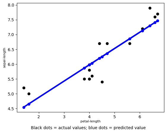 A scatterplot with a regression line is shown.The x-axis is labeled sepal-length and has a range of 4.5 to 8.0.The y-axis is labeled petal-length and has a range 1 to 7.15 black points are on the graph group around an upward-sloping blue regression line.Each black point has a matching blue point on the blue regression line.A caption below the image reads: Black dots = actual values; blue dots = predicted value.