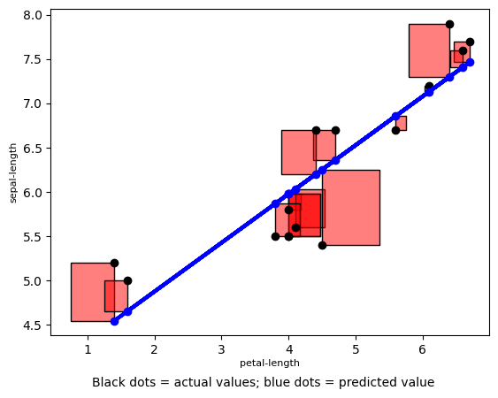 A scatterplot with a regression line and error squares is shown.Red squares showing error measurement between the black and blue dots are shown onThe previous image. Keep reading for the full description.The x-axis is labeled sepal-length and has a range of 4.5 to 8.0.The y-axis is labeled petal-length and has a range 1 to 7.15 black points are on the graph group around an upward-sloping blue regression line.Each black point has a matching blue point on the blue regression line.A caption below the image reads: Black dots = actual values; blue dots = predicted value.