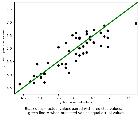 A scatterplot with a green line is shown.The x-axis is labeled y_test = actual values and has a range of 4.25 to 7.75.The y-axis is labeled y_pred = predicted values and has a range 4.25 to 7.75.50 black dots are predicted values paired with test values.A green line bisects the graph at a 45-degree angle running from the lower-left to the upper-right corner.The black dots are scattered around the green line indicating a positive correlation.A caption below the image reads: Black dots = actual values paired with predicted values. Green line = when predicted values equal actual values.