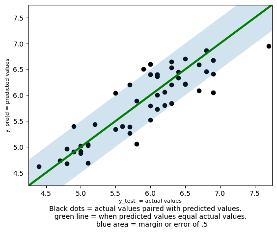 A scatterplot with a green line is shown.The x-axis is labeled y_test = actual values and has a range of 4.25 to 7.75.The y-axis is labeled y_pred = predicted values and has a range 4.25 to 7.75.50 black dots are predicted values paired with test values.A green line bisects the graph at a 45-degree angle running from the lower-left to the upper-right corner.The black dots are scattered around the green line indicating a positive correlation.A blue area .5 above and below the green line shows the margin of error. Most black dots are within the blue areaA caption below the image reads: Black dots = actual values paired with predicted values. Green line = when predicted values equal actual values.blue area = margin or error of .5.