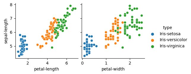 Two scatterplots are shown side by side. The y-axis for both is sepal-length.      The x-axis is petal-length and petal-length for the left and right plot, respectively.      Both plots similarly show positive linear correlations for the color-coded Iris-versicolor and Iris virginica data points.      The Iris-setosa data points are grouped in the lower-left quadrant of both plots with little linear correlation.